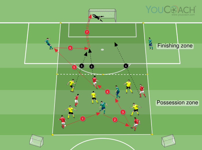 5 v 5 + 4 jogadores neutros com posse de bola e zona de finalização - Mikel Arteta