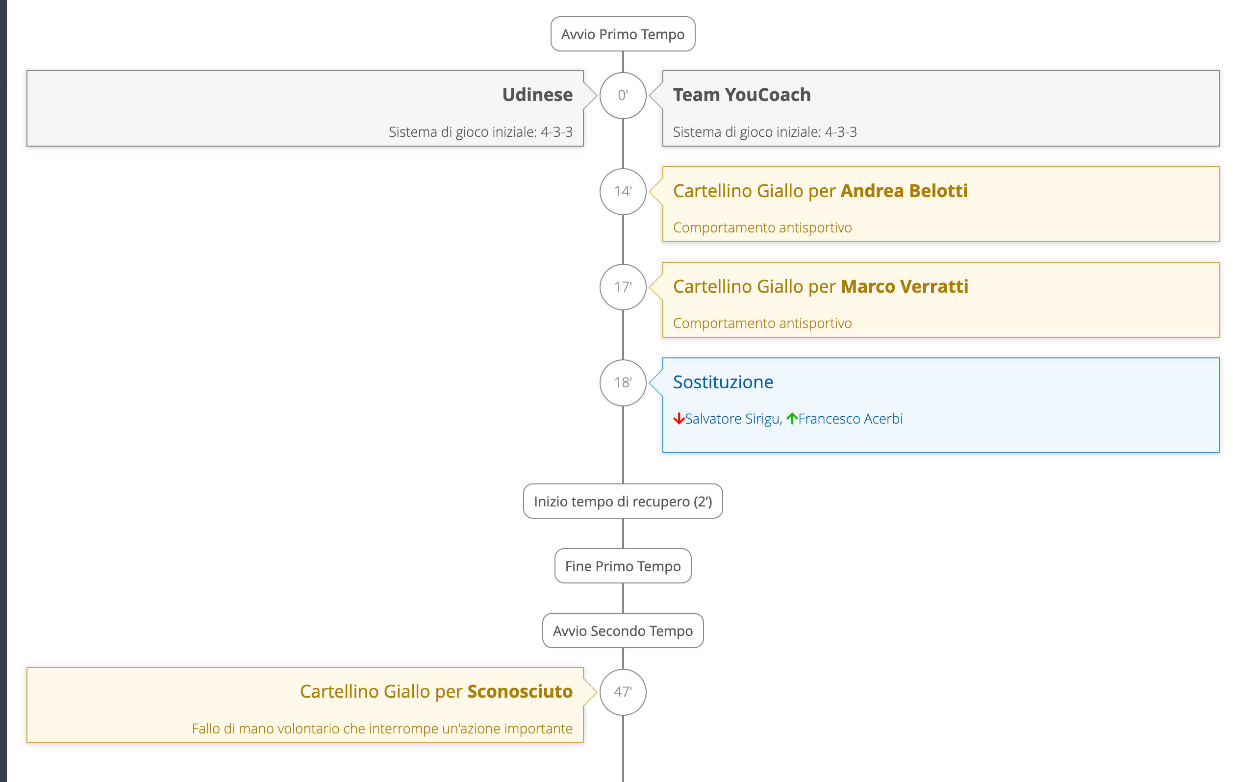 Eventi partita YouCoachApp Eventi partita YouCoachApp
