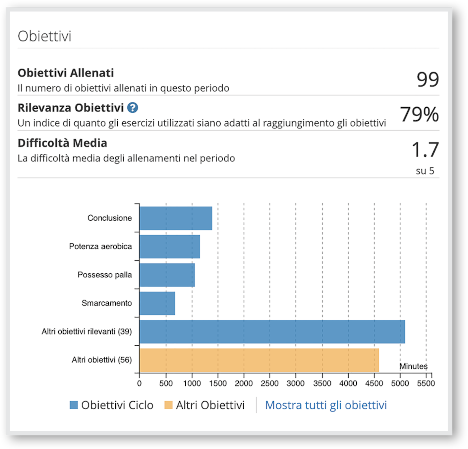 Obiettivi allenati YouCoachApp Obiettivi allenati YouCoachApp