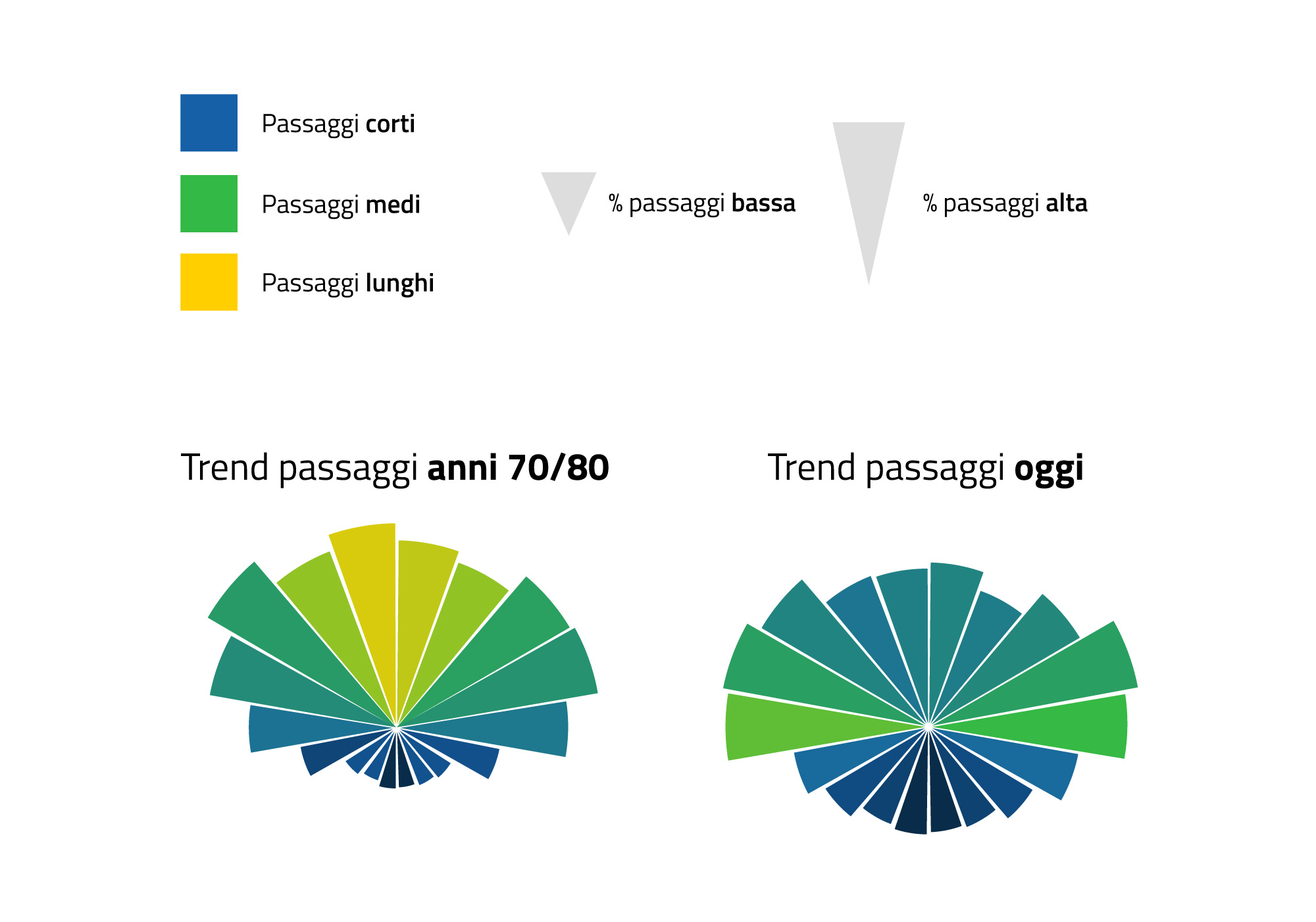 Sonar confronto tra passaggi anni 70 e oggi Sonar confronto tra passaggi anni 70 e oggi