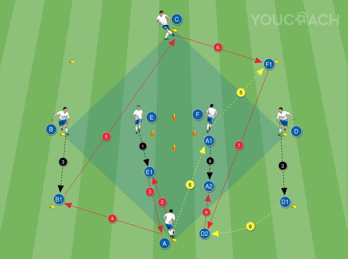 Rueda de pases: ακολουθία 4 + 2 στο κέντρο: αντιστάθμιση και περιστροφή
