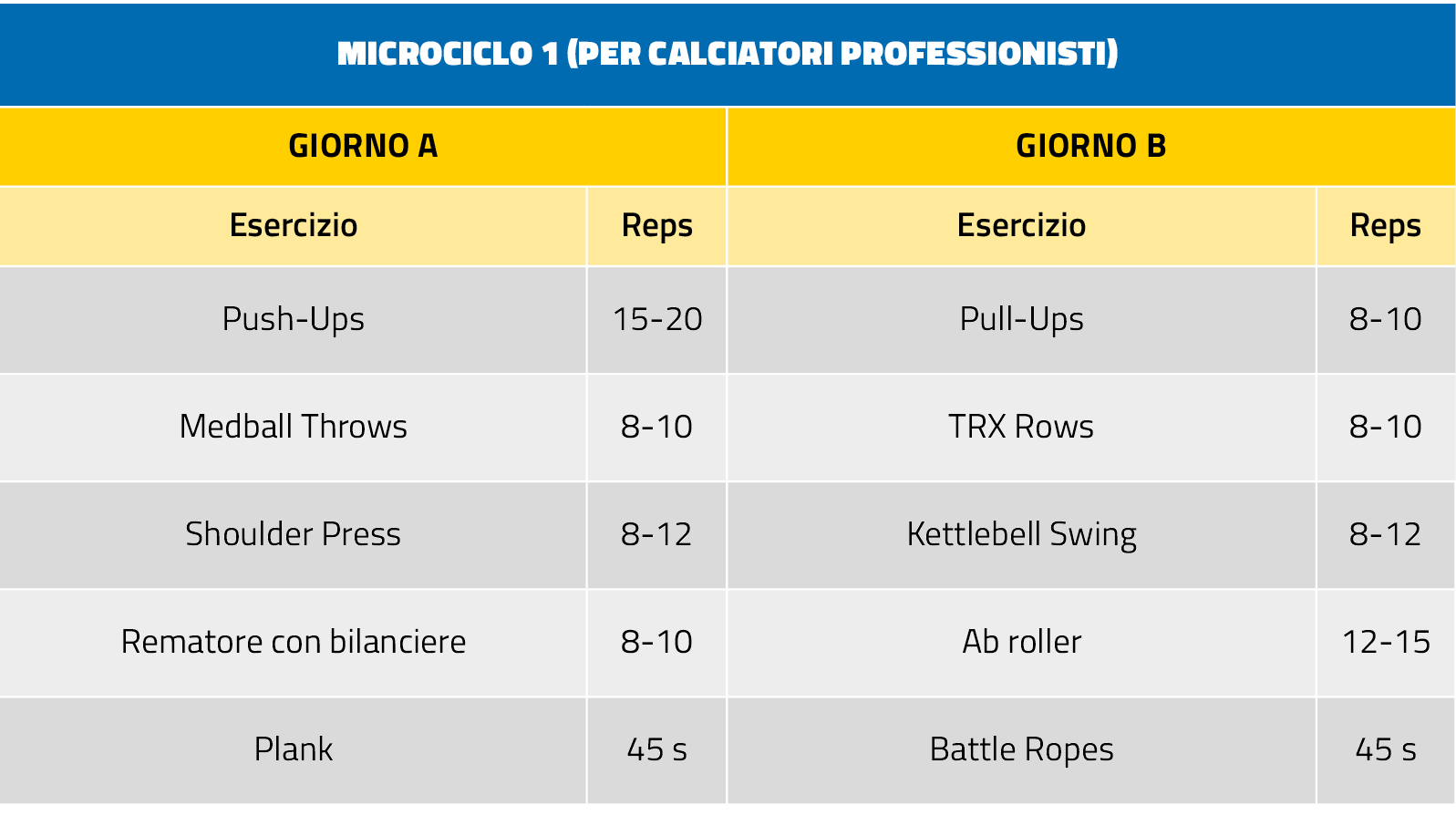 UBT Upper Body Training nel calciatore microcicli